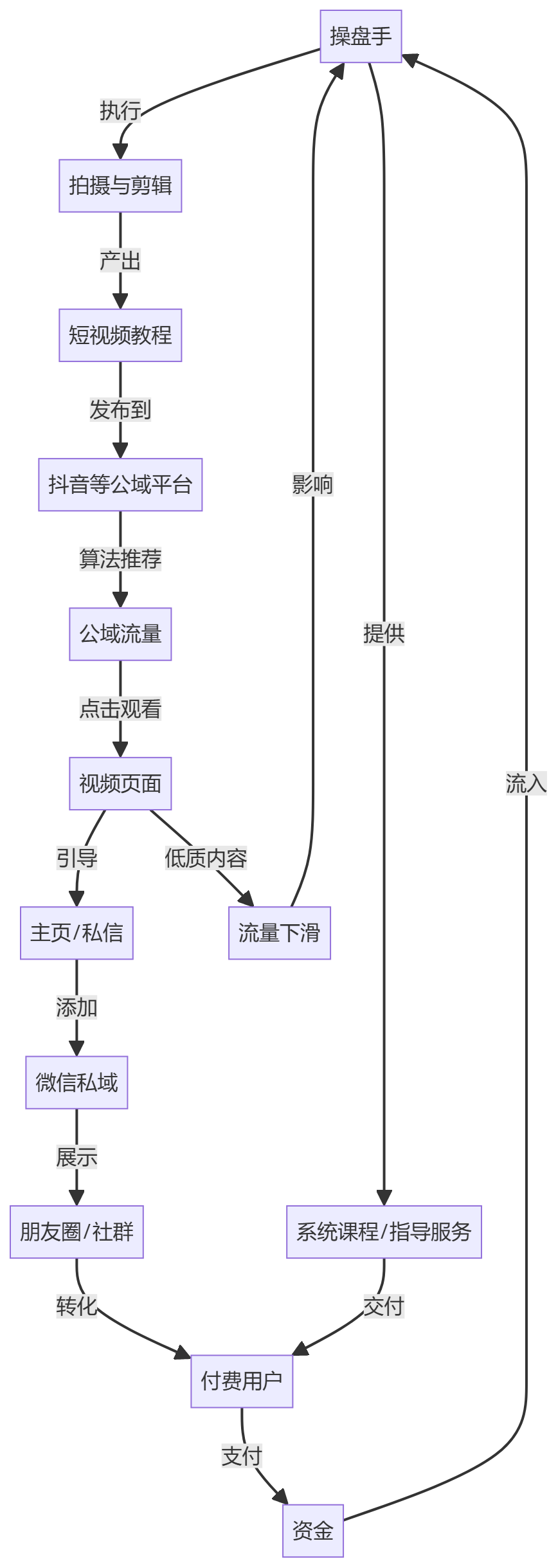 核心商业逻辑拆解